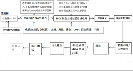 12小時(shí)晶圓制程 集成電路前端工藝（FEO）詳解與免費(fèi)資源分享
