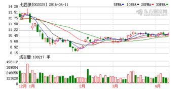 凈利降5%，七匹狼多元化投資戰(zhàn)略承壓